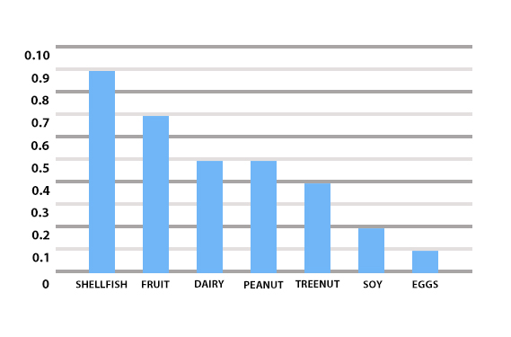 Baby Food Allergies Symptoms