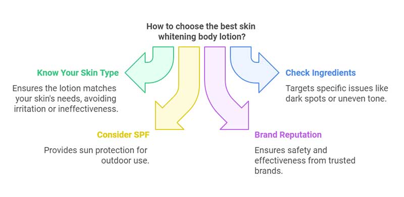 How to Choose the Best Skin Whitening Body Lotion