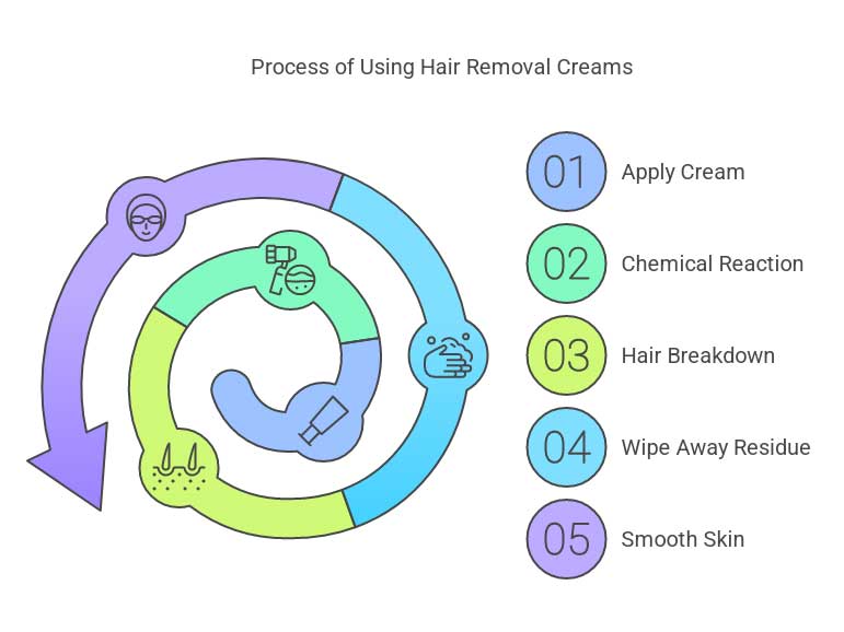 How Do Hair Removal Creams Work