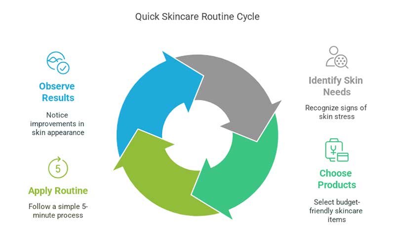 5-Minute Skincare Routine for men